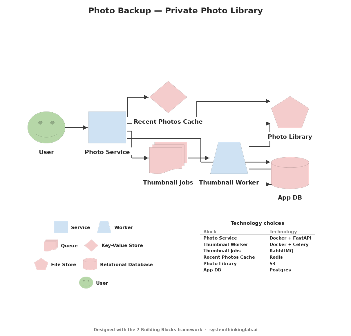 Architecture diagram for Photo Backup, a private photo library app, showing User, Photo Service, Thumbnail Worker, Thumbnail Jobs queue, Recent Photos Cache, Photo Library file store, and App DB